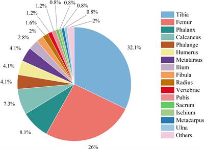 Analysis of the epidemiological status, microbiology, treatment methods and financial burden of hematogenous osteomyelitis based on 259 patients in Northwest China